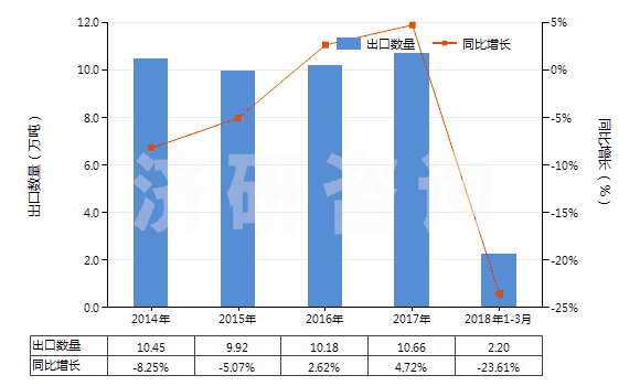 2014-2018年3月中國分散染料及以其為基本成分的制品,不論是否有化學(xué)定義(HS32041100)出口量及增速統(tǒng)計